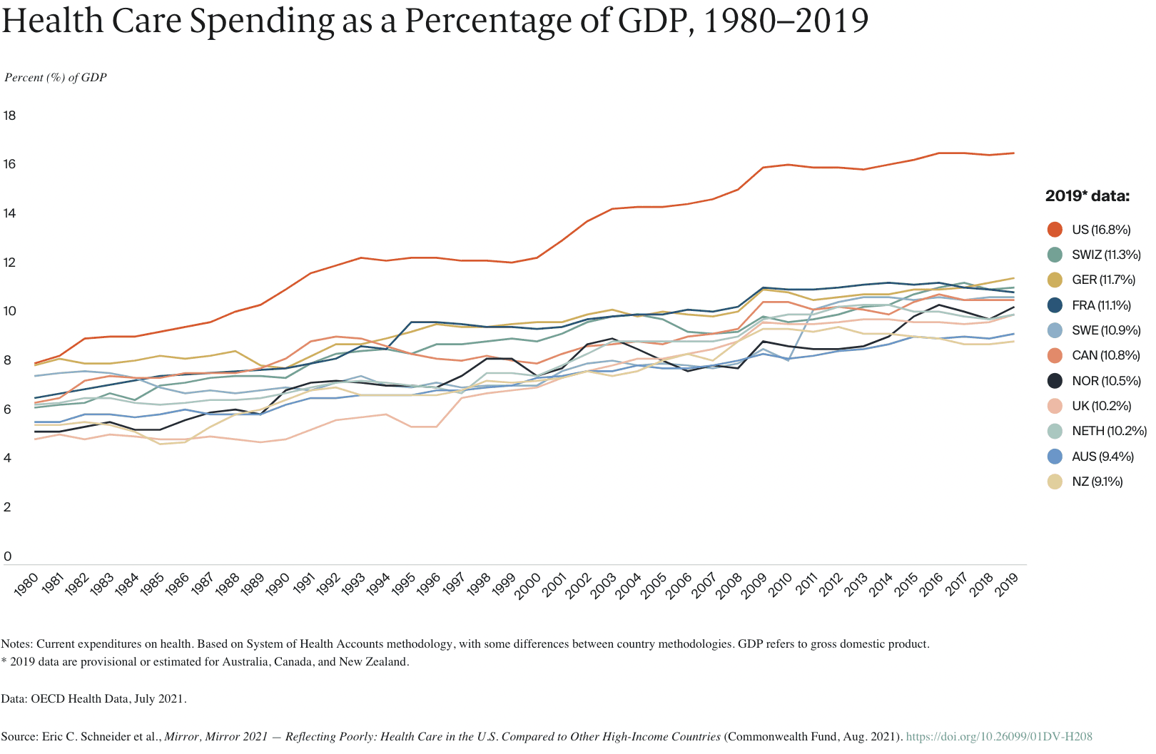 Healthcare Spending